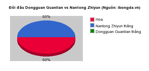 Thống kê đối đầu Dongguan Guanlian vs Nantong Zhiyun