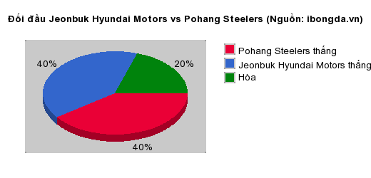 Thống kê đối đầu Jeonbuk Hyundai Motors vs Pohang Steelers