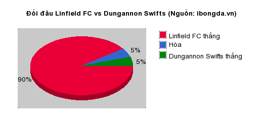 Thống kê đối đầu Linfield FC vs Dungannon Swifts