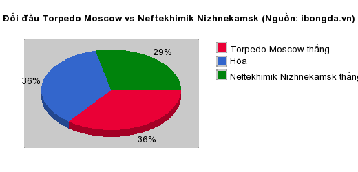 Thống kê đối đầu Torpedo Moscow vs Neftekhimik Nizhnekamsk