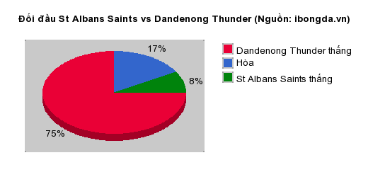 Thống kê đối đầu St Albans Saints vs Dandenong Thunder