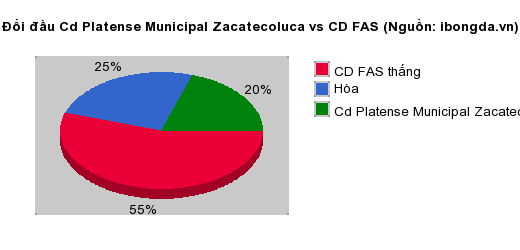Thống kê đối đầu Cd Platense Municipal Zacatecoluca vs CD FAS