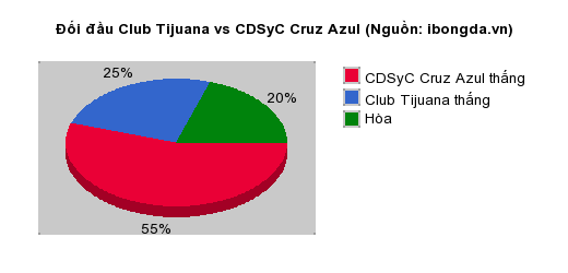 Thống kê đối đầu Club Tijuana vs CDSyC Cruz Azul