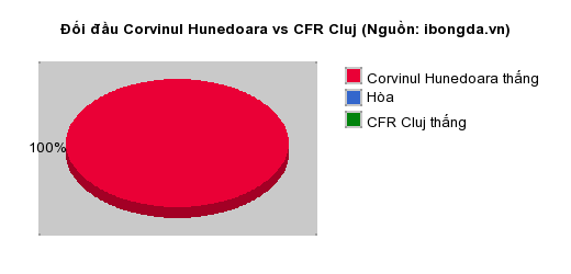 Thống kê đối đầu Corvinul Hunedoara vs CFR Cluj
