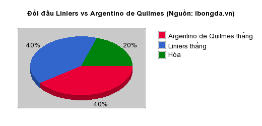 Thống kê đối đầu Liniers vs Argentino de Quilmes