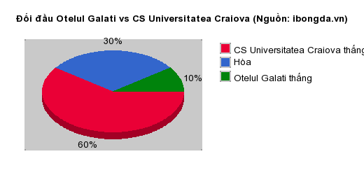 Thống kê đối đầu Otelul Galati vs CS Universitatea Craiova