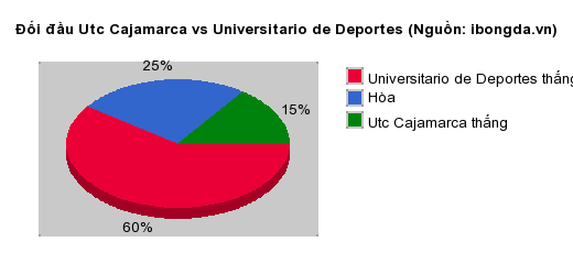 Thống kê đối đầu Utc Cajamarca vs Universitario de Deportes