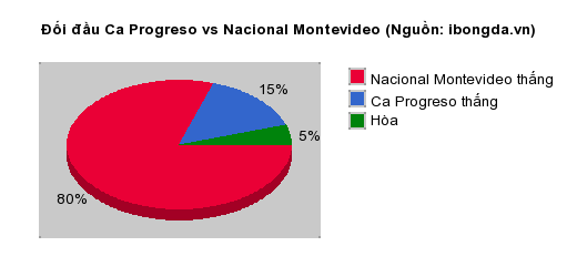 Thống kê đối đầu Ca Progreso vs Nacional Montevideo