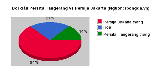 Thống kê đối đầu Persita Tangerang vs Persija Jakarta