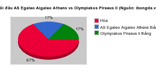 Thống kê đối đầu AS Egaleo Aigaleo Athens vs Olympiakos Piraeus Ii