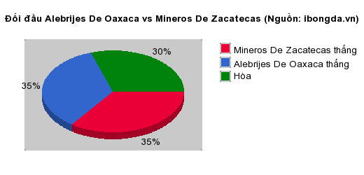 Thống kê đối đầu Alebrijes De Oaxaca vs Mineros De Zacatecas