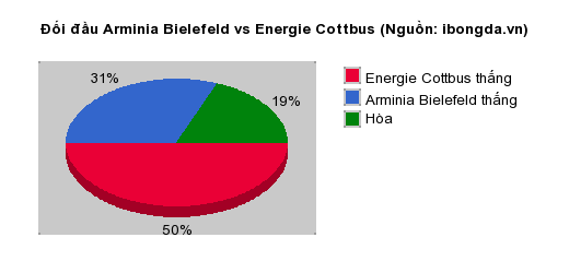 Thống kê đối đầu Arminia Bielefeld vs Energie Cottbus