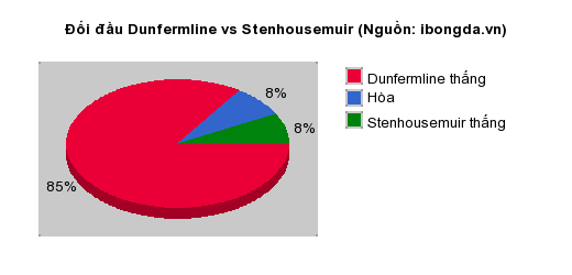 Thống kê đối đầu Dunfermline vs Stenhousemuir