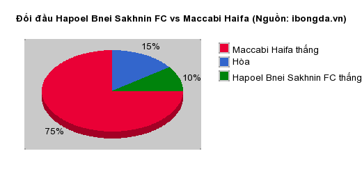 Thống kê đối đầu Hapoel Bnei Sakhnin FC vs Maccabi Haifa