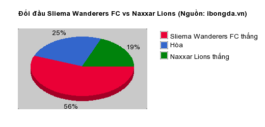 Thống kê đối đầu Sliema Wanderers FC vs Naxxar Lions