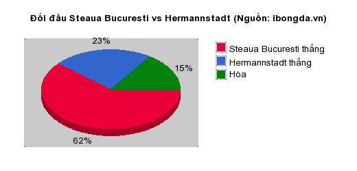 Thống kê đối đầu Steaua Bucuresti vs Hermannstadt