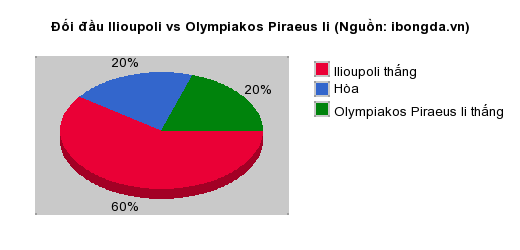 Thống kê đối đầu Ilioupoli vs Olympiakos Piraeus Ii