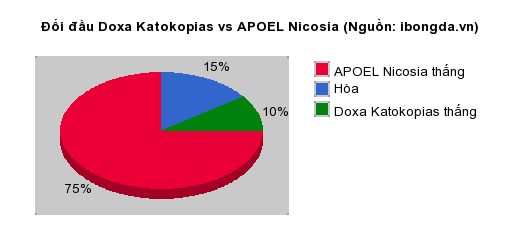 Thống kê đối đầu Doxa Katokopias vs APOEL Nicosia