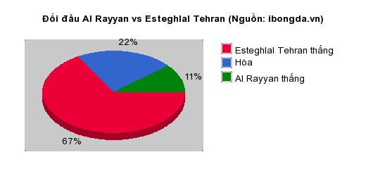 Thống kê đối đầu Al Rayyan vs Esteghlal Tehran