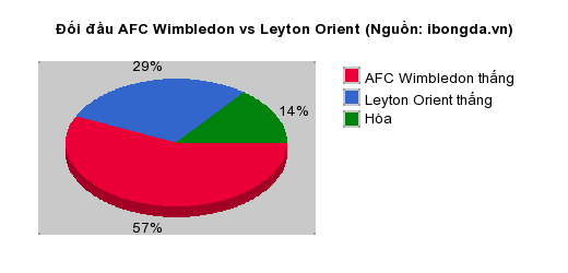 Thống kê đối đầu AFC Wimbledon vs Leyton Orient
