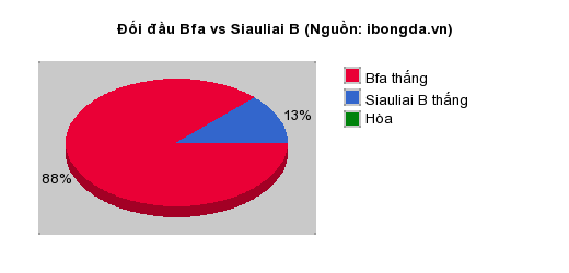 Thống kê đối đầu Bfa vs Siauliai B