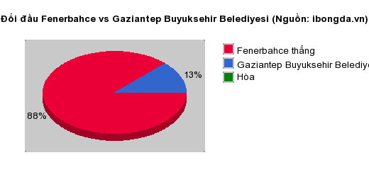 Thống kê đối đầu Fenerbahce vs Gaziantep Buyuksehir Belediyesi