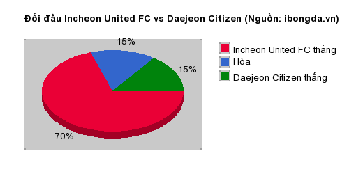 Thống kê đối đầu Incheon United FC vs Daejeon Citizen