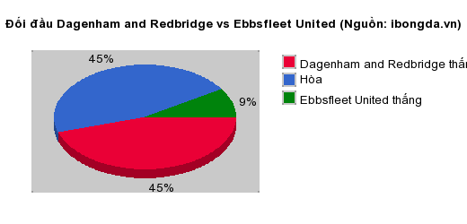 Thống kê đối đầu Dagenham and Redbridge vs Ebbsfleet United