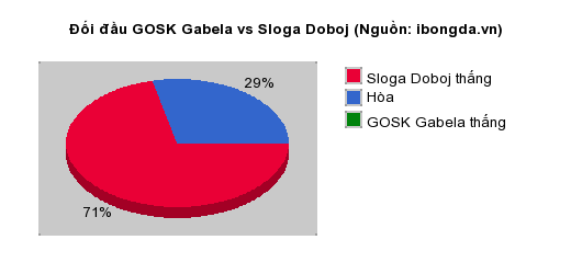 Thống kê đối đầu GOSK Gabela vs Sloga Doboj