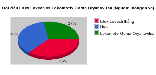Thống kê đối đầu Litex Lovech vs Lokomotiv Gorna Oryahovitsa