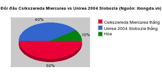 Thống kê đối đầu Csikszereda Miercurea vs Unirea 2004 Slobozia