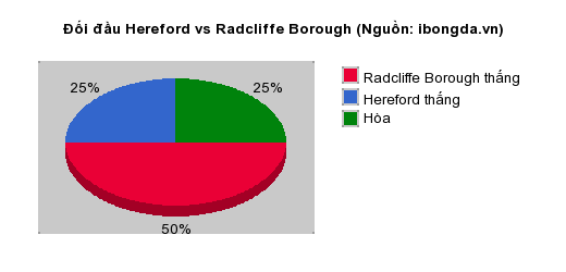 Thống kê đối đầu Hereford vs Radcliffe Borough