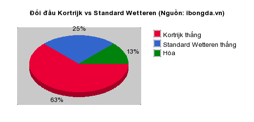 Thống kê đối đầu Kortrijk vs Standard Wetteren