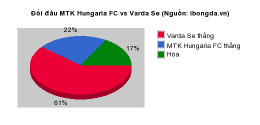 Thống kê đối đầu MTK Hungaria FC vs Varda Se