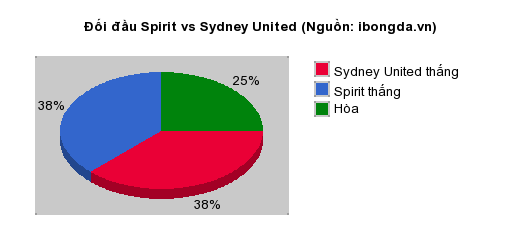 Thống kê đối đầu Spirit vs Sydney United