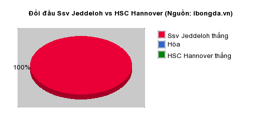Thống kê đối đầu Ssv Jeddeloh vs HSC Hannover