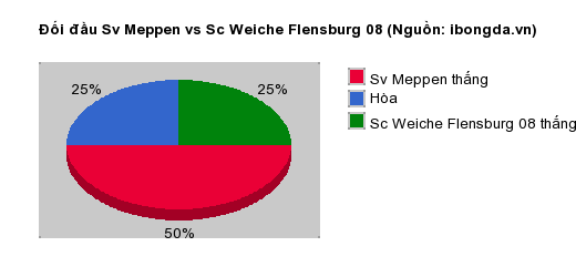 Thống kê đối đầu Sv Meppen vs Sc Weiche Flensburg 08