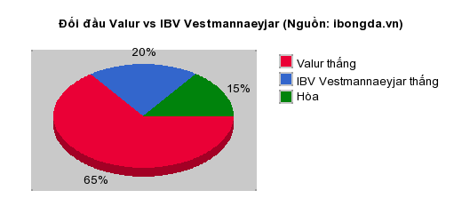 Thống kê đối đầu Valur vs IBV Vestmannaeyjar