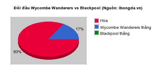 Thống kê đối đầu Wycombe Wanderers vs Blackpool