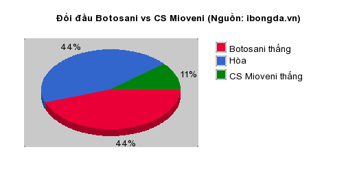 Thống kê đối đầu Botosani vs CS Mioveni