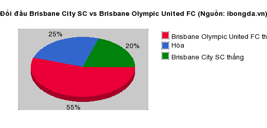 Thống kê đối đầu Brisbane City SC vs Brisbane Olympic United FC