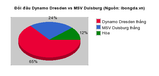 Thống kê đối đầu Dynamo Dresden vs MSV Duisburg