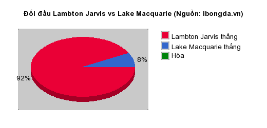 Thống kê đối đầu Lambton Jarvis vs Lake Macquarie