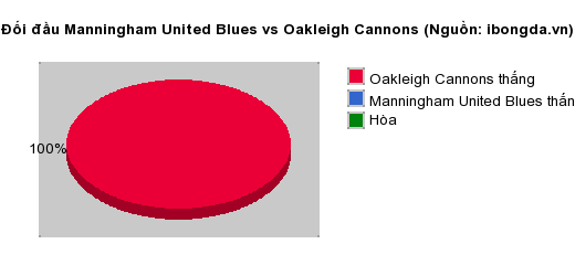 Thống kê đối đầu Manningham United Blues vs Oakleigh Cannons