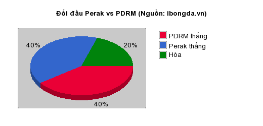 Thống kê đối đầu Perak vs PDRM