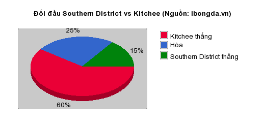 Thống kê đối đầu Southern District vs Kitchee
