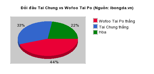 Thống kê đối đầu Tai Chung vs Wofoo Tai Po