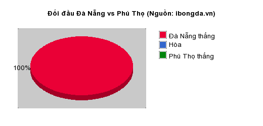 Thống kê đối đầu Đà Nẵng vs Phú Thọ