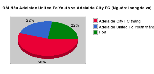 Thống kê đối đầu Adelaide United Fc Youth vs Adelaide City FC