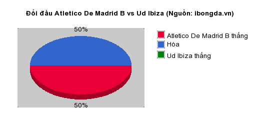 Thống kê đối đầu Atletico De Madrid B vs Ud Ibiza